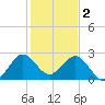 North Palm Beach tide chart for Monday, January 2, 2023