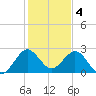 North Palm Beach tide chart for Wednesday, January 4, 2023