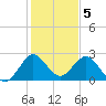 North Palm Beach tide chart for Thursday, January 5, 2023