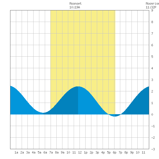 North Palm Beach tide chart for Saturday, February 11, 2023