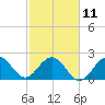 North Palm Beach tide chart for Saturday, February 11, 2023