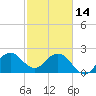 North Palm Beach tide chart for Tuesday, February 14, 2023