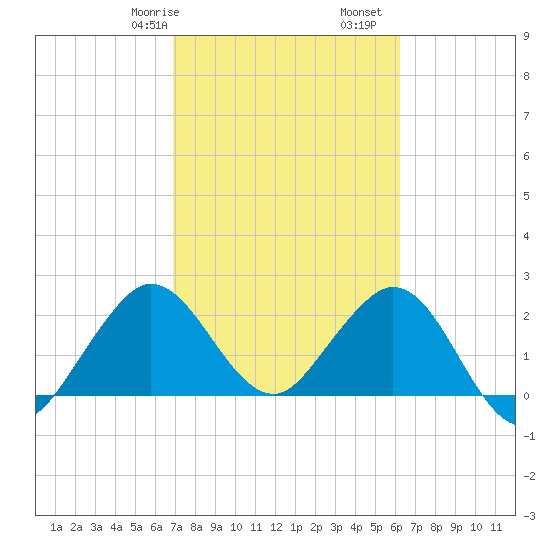 North Palm Beach tide chart for Friday, February 17, 2023