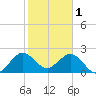 North Palm Beach tide chart for Wednesday, February 1, 2023