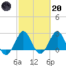 North Palm Beach tide chart for Monday, February 20, 2023