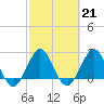 North Palm Beach tide chart for Tuesday, February 21, 2023