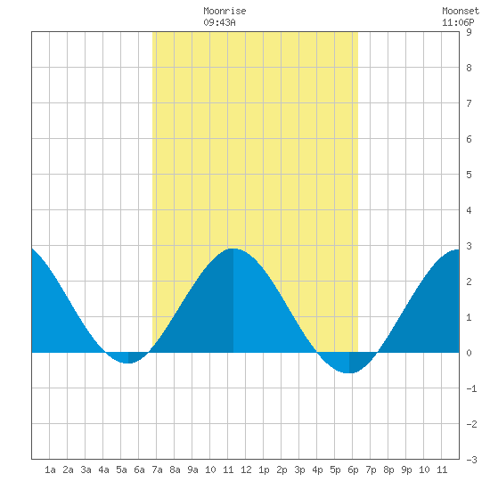 North Palm Beach tide chart for Friday, February 24, 2023