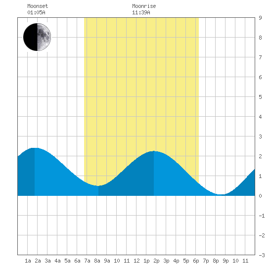 North Palm Beach tide chart for Monday, February 27, 2023