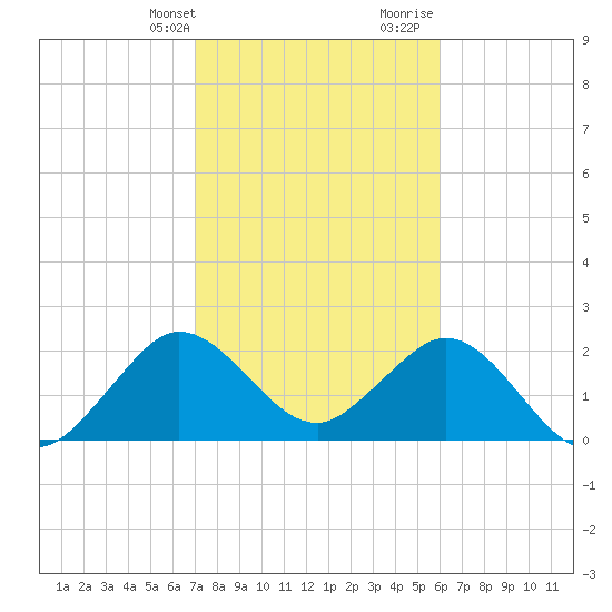 North Palm Beach tide chart for Thursday, February 2, 2023