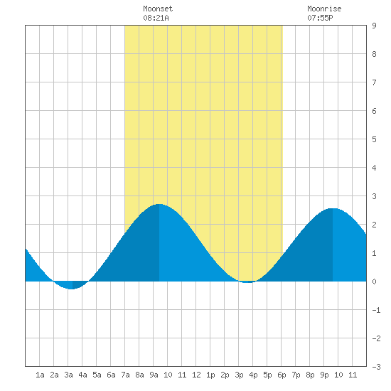 North Palm Beach tide chart for Tuesday, February 7, 2023