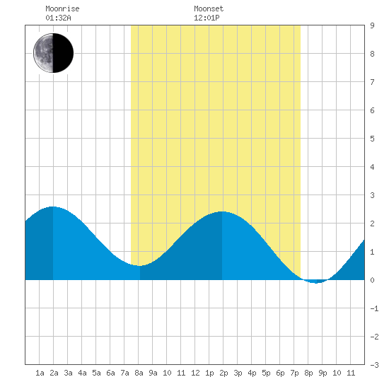 North Palm Beach tide chart for Tuesday, March 14, 2023