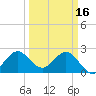 North Palm Beach tide chart for Thursday, March 16, 2023