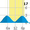 North Palm Beach tide chart for Friday, March 17, 2023