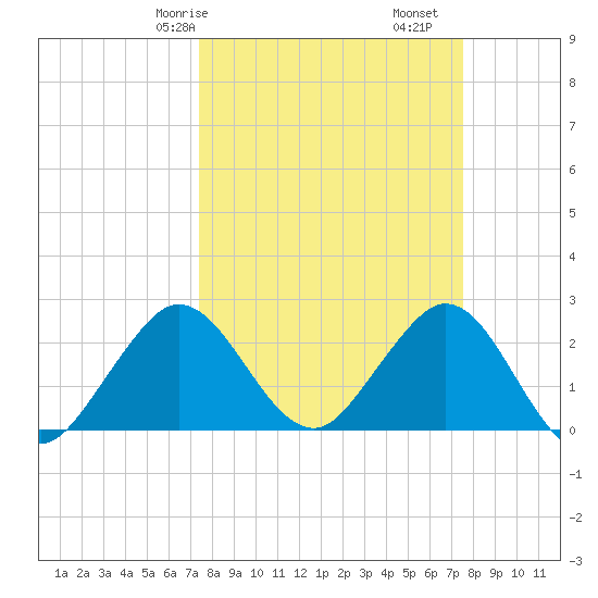 North Palm Beach tide chart for Saturday, March 18, 2023