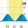 North Palm Beach tide chart for Saturday, March 18, 2023