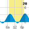 North Palm Beach tide chart for Monday, March 20, 2023