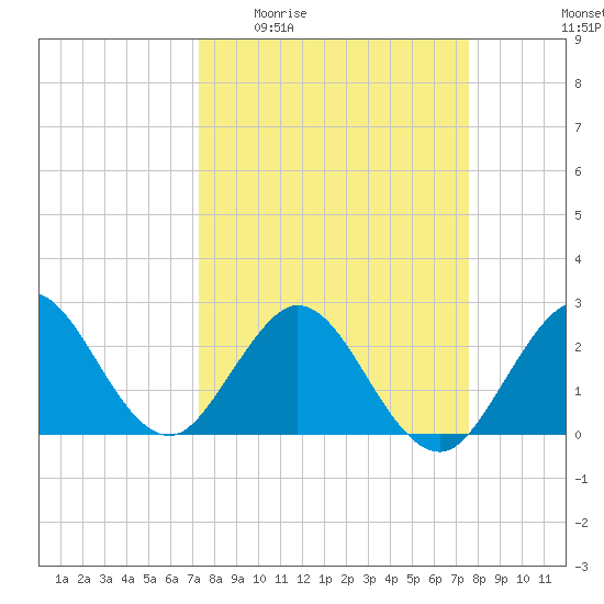 North Palm Beach tide chart for Saturday, March 25, 2023