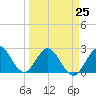 North Palm Beach tide chart for Saturday, March 25, 2023