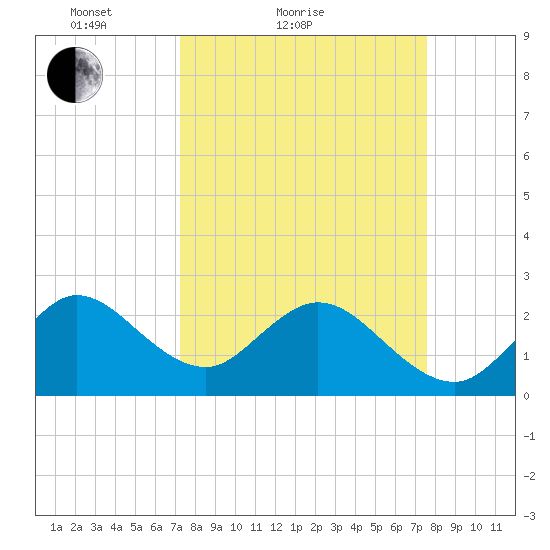 North Palm Beach tide chart for Tuesday, March 28, 2023