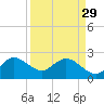 North Palm Beach tide chart for Wednesday, March 29, 2023