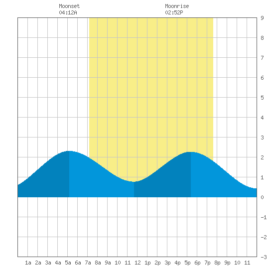 North Palm Beach tide chart for Friday, March 31, 2023
