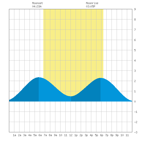 North Palm Beach tide chart for Friday, March 3, 2023