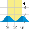 North Palm Beach tide chart for Saturday, March 4, 2023