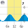 North Palm Beach tide chart for Tuesday, March 7, 2023
