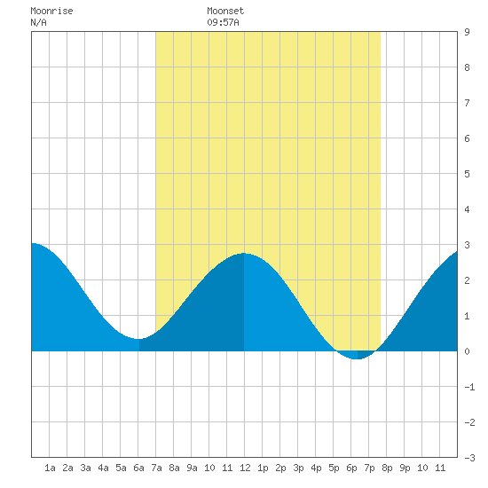 North Palm Beach tide chart for Monday, April 10, 2023