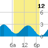 North Palm Beach tide chart for Wednesday, April 12, 2023