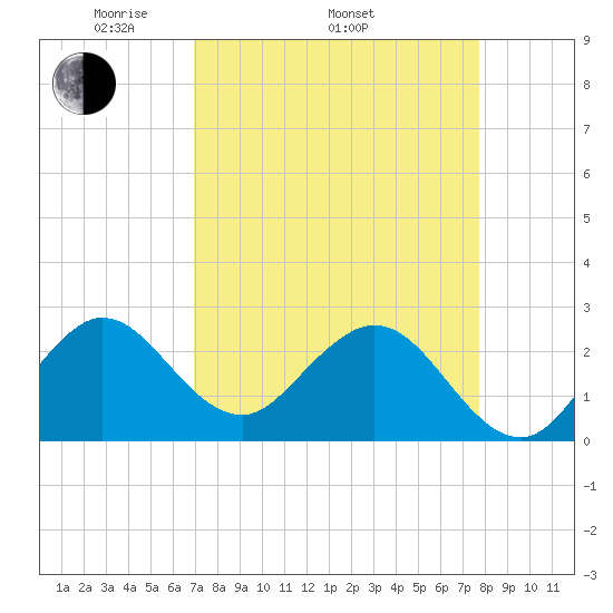 North Palm Beach tide chart for Thursday, April 13, 2023