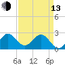 North Palm Beach tide chart for Thursday, April 13, 2023