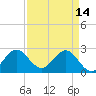 North Palm Beach tide chart for Friday, April 14, 2023