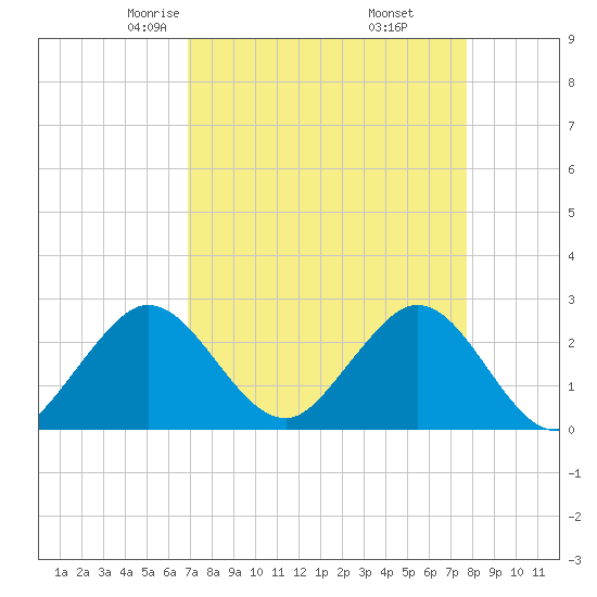 North Palm Beach tide chart for Saturday, April 15, 2023