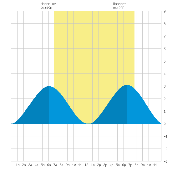 North Palm Beach tide chart for Sunday, April 16, 2023