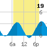 North Palm Beach tide chart for Wednesday, April 19, 2023