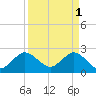 North Palm Beach tide chart for Saturday, April 1, 2023