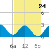 North Palm Beach tide chart for Monday, April 24, 2023