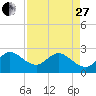 North Palm Beach tide chart for Thursday, April 27, 2023