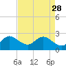 North Palm Beach tide chart for Friday, April 28, 2023