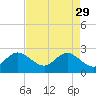 North Palm Beach tide chart for Saturday, April 29, 2023