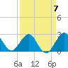 North Palm Beach tide chart for Friday, April 7, 2023