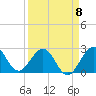 North Palm Beach tide chart for Saturday, April 8, 2023