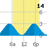 North Palm Beach tide chart for Sunday, May 14, 2023