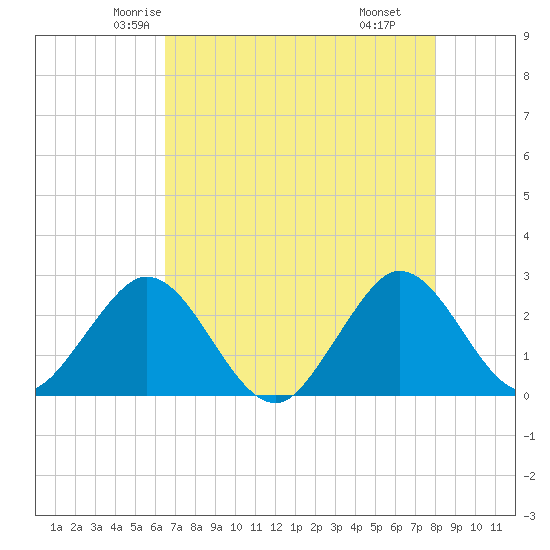 North Palm Beach tide chart for Monday, May 15, 2023