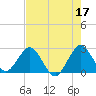 North Palm Beach tide chart for Wednesday, May 17, 2023