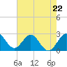 North Palm Beach tide chart for Monday, May 22, 2023