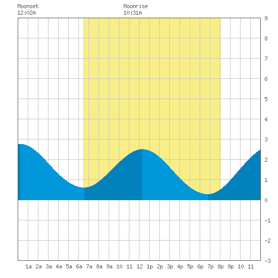 North Palm Beach tide chart for Wednesday, May 24, 2023