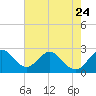North Palm Beach tide chart for Wednesday, May 24, 2023