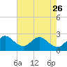 North Palm Beach tide chart for Friday, May 26, 2023